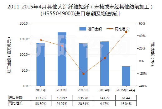 2011-2015年4月其他人造纖維短纖（未梳或未經(jīng)其他紡前加工）(HS55049000)進(jìn)口總額及增速統(tǒng)計